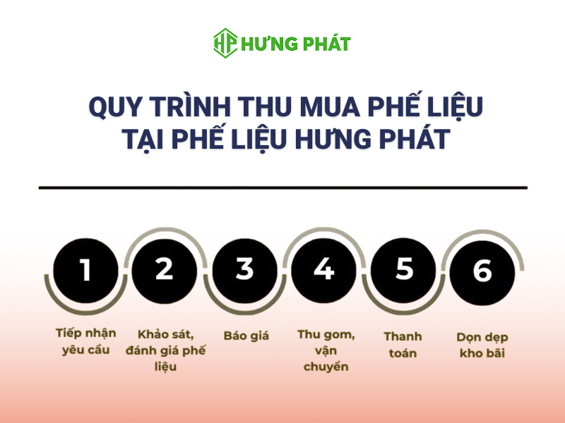 Minh họa quy trình thu mua phế liệu đồng tại Phế Liệu Hưng Phát